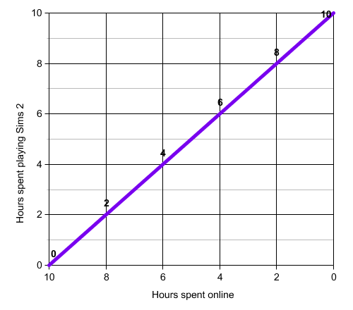 Sims 2 Graph